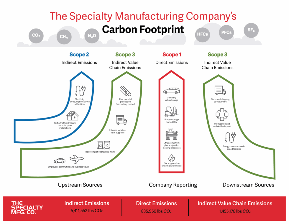 Manufacturing Footprint Examples Environmentally friendly manufacturing | The Specialty Mfg. Co.