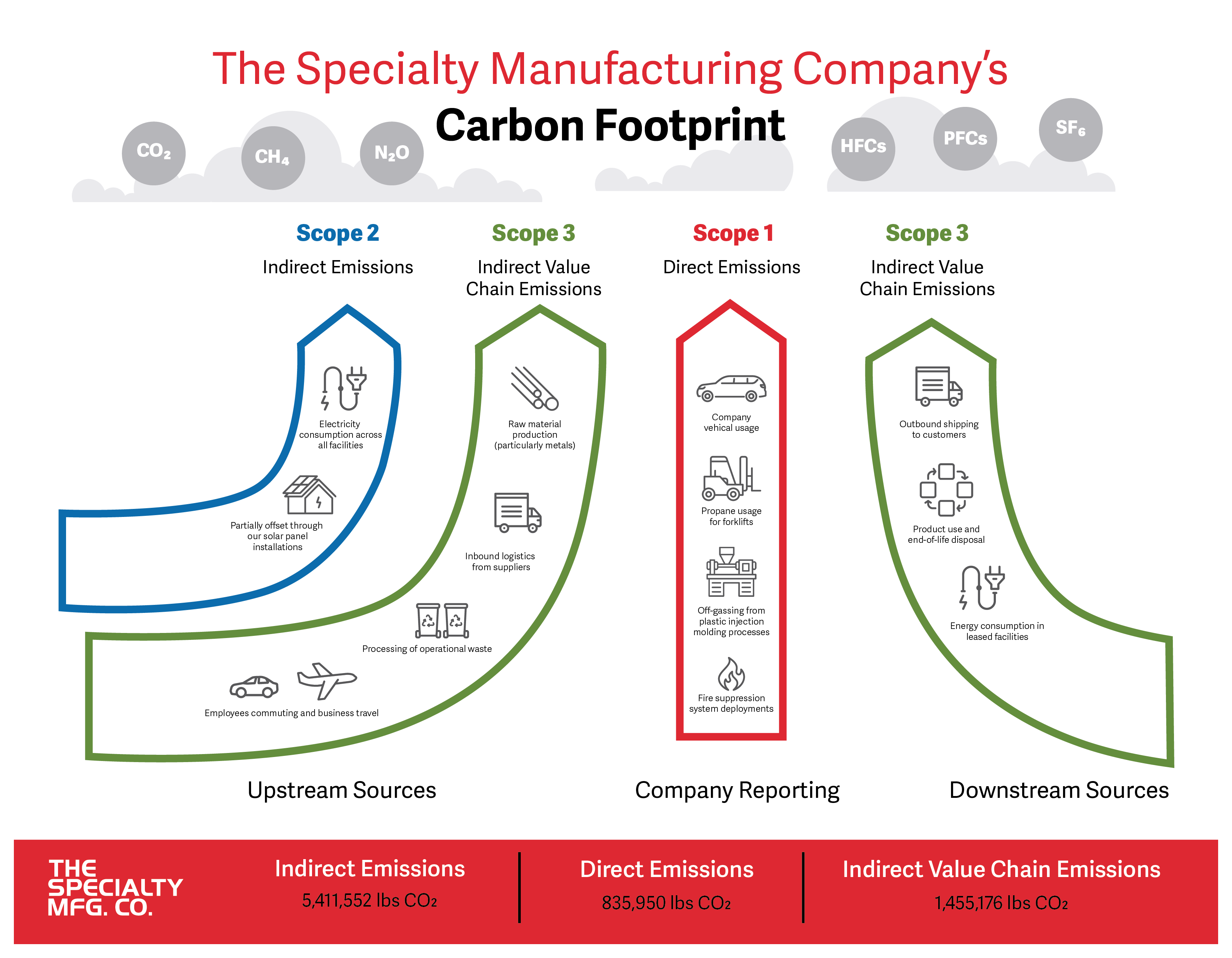 Carbon Footprint
